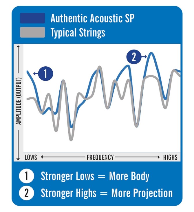 Martin MA530 Authentic Superior Performance 92/8 Phosphor Bronze Akustik Gitar Teli (10-47) Martin MA530 Authentic Superior Performance 92/8 Phosphor Bronze Akustik Gitar Teli (10-47)